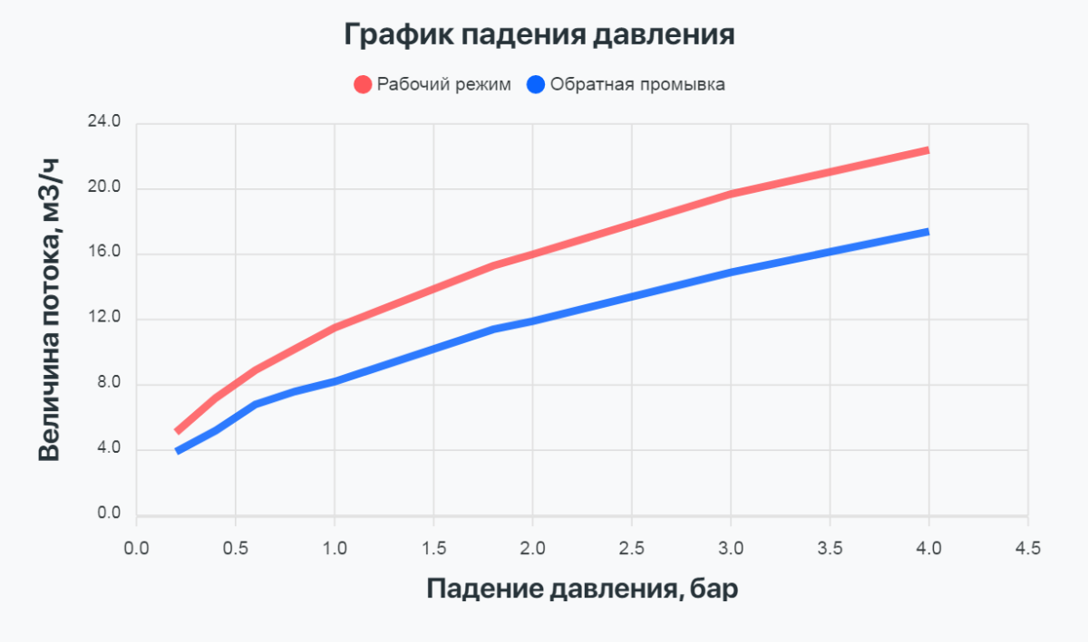График производительности Проматик 500 Т3 М СБП (фильтрация, таймер)